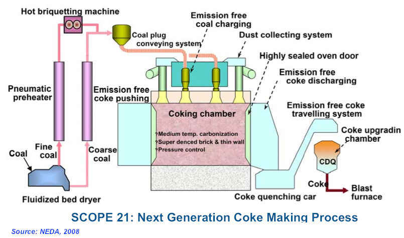 Scope 21 Next Generation Coke Making Technology Industrial Efficiency Technology Measures